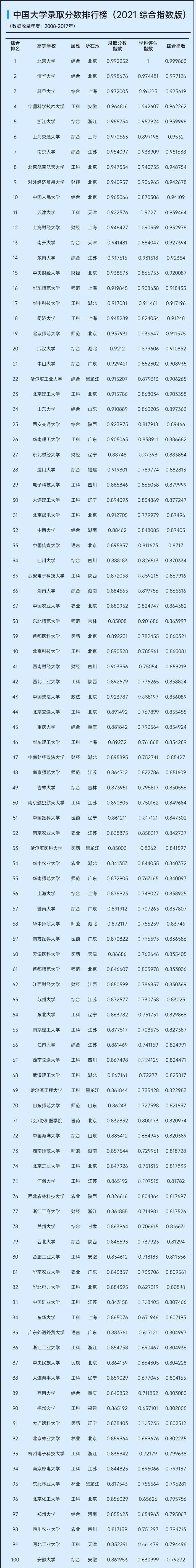 2021中国大学排行榜_2021年全国31地区排名,根据大学实力划分,准确而不偏激