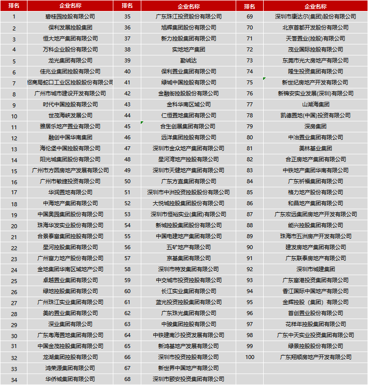 鏈接:2021廣東省房地產企業綜合競爭力前100名