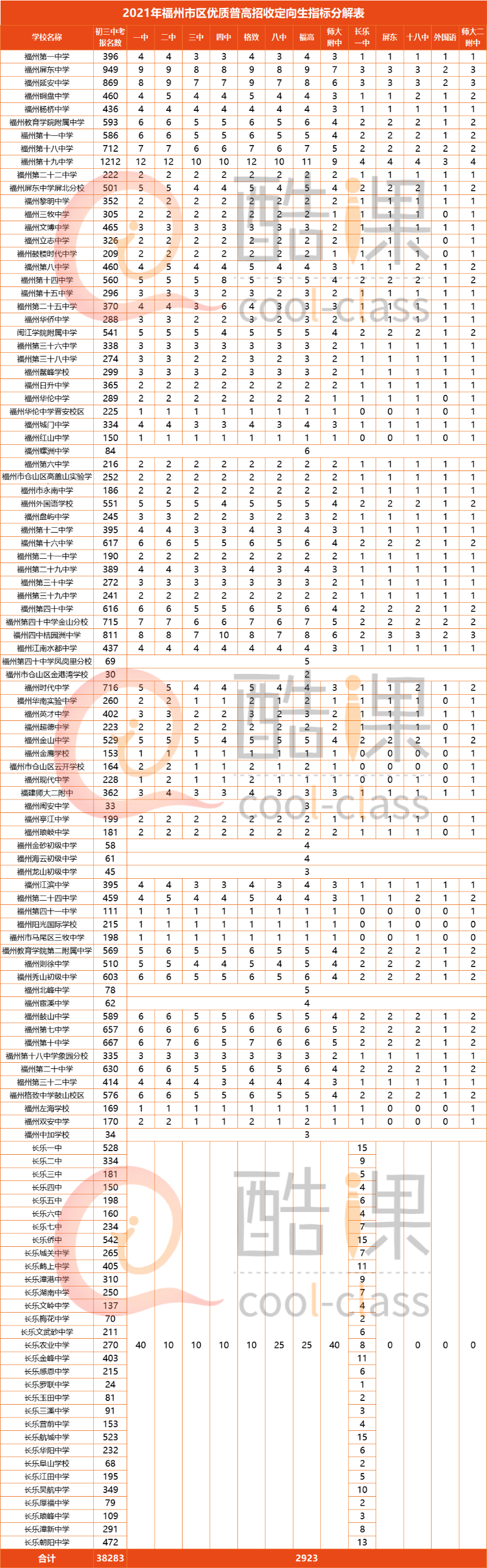 重磅！2021年福州普高市区招生计划、定向生分解表公布！其中长乐