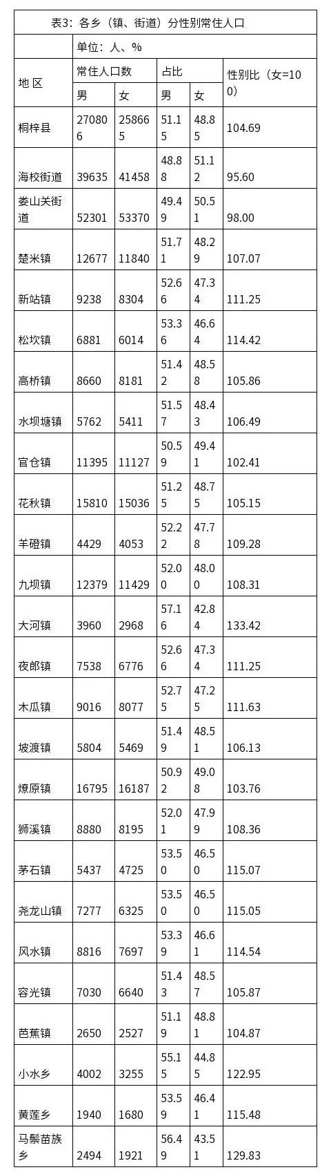 第七次人口普查结果图片