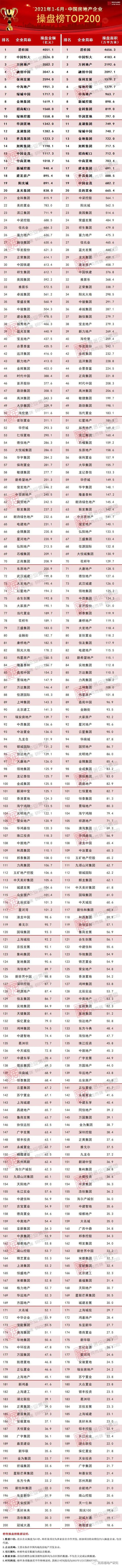 全国房地产排行_2021年1-8月中国房地产企业销售前100排行榜出炉(2)