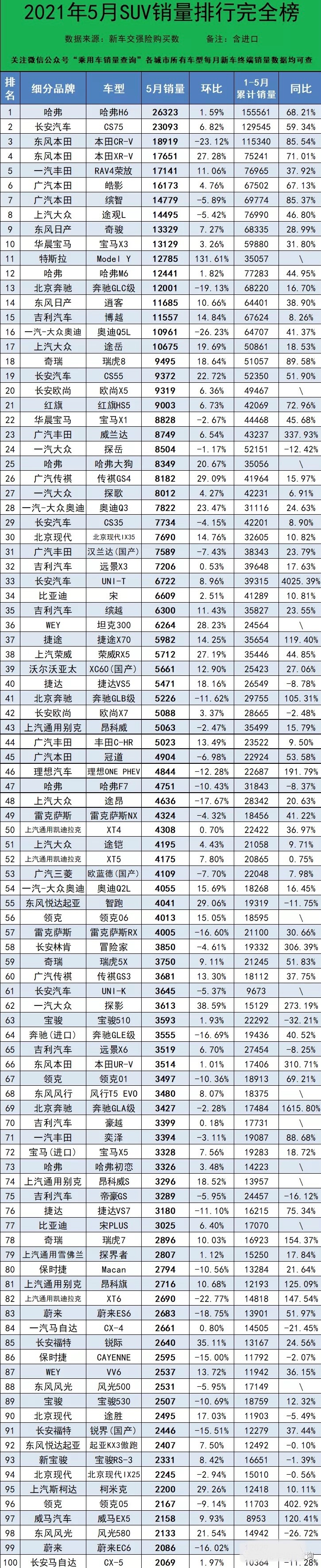 5月SUV销量排行完整版，1-451名，你的爱车排第几？