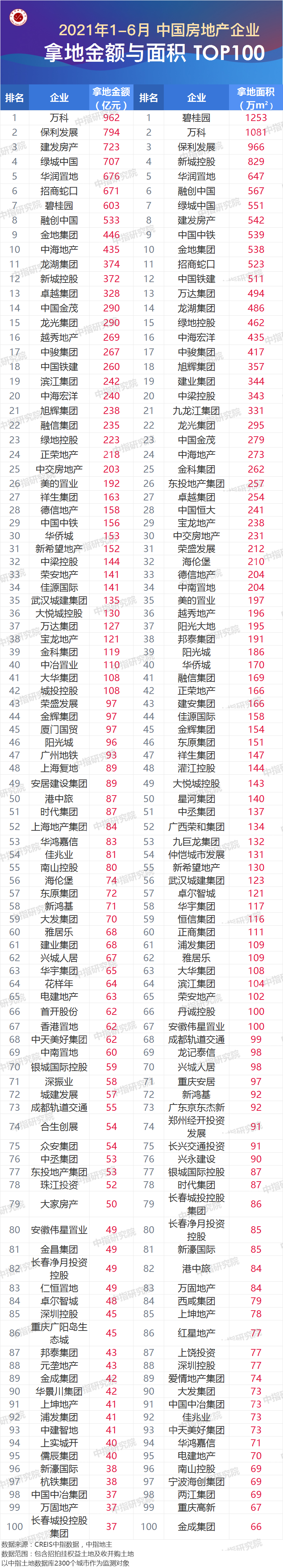 2021年上半年全国房地产企业拿地排行榜