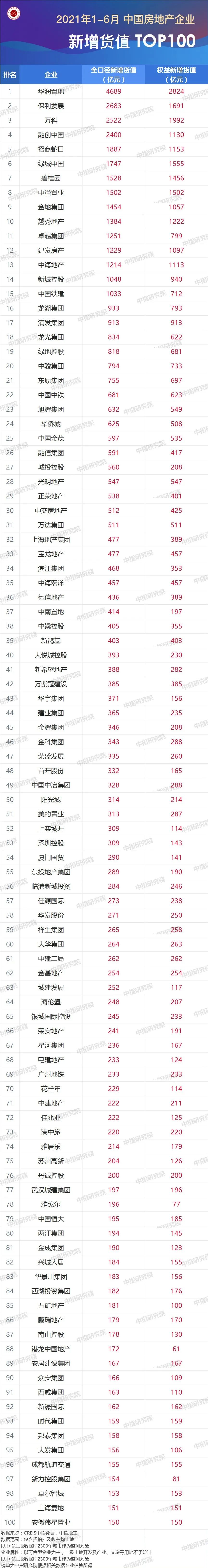 2021年上半年全国房地产企业拿地排行榜