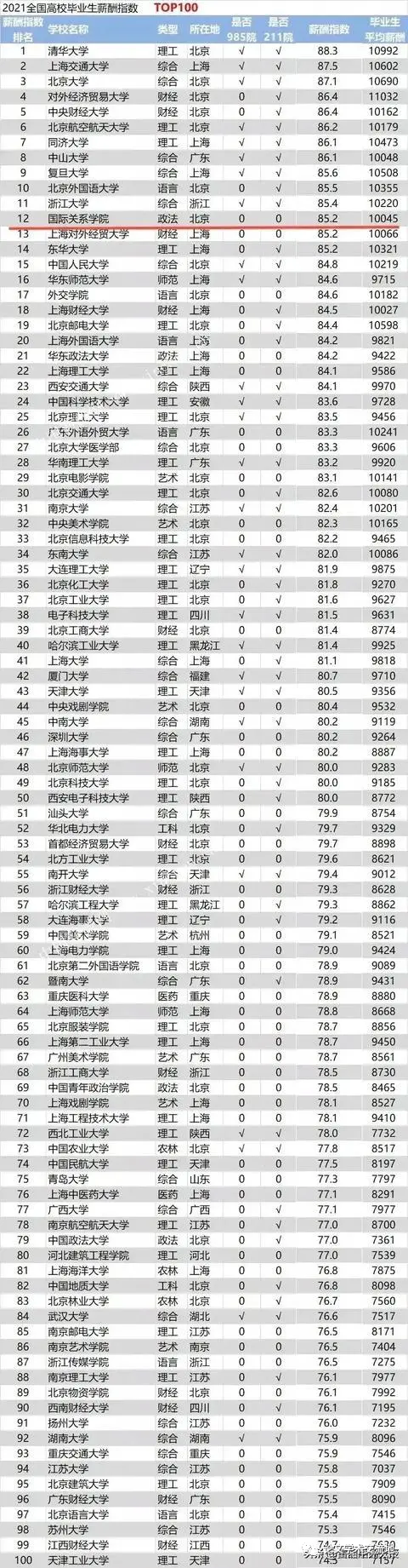 毕业生工资排行榜_2021年夏季郑州的平均薪酬为8084元全国排名第30位