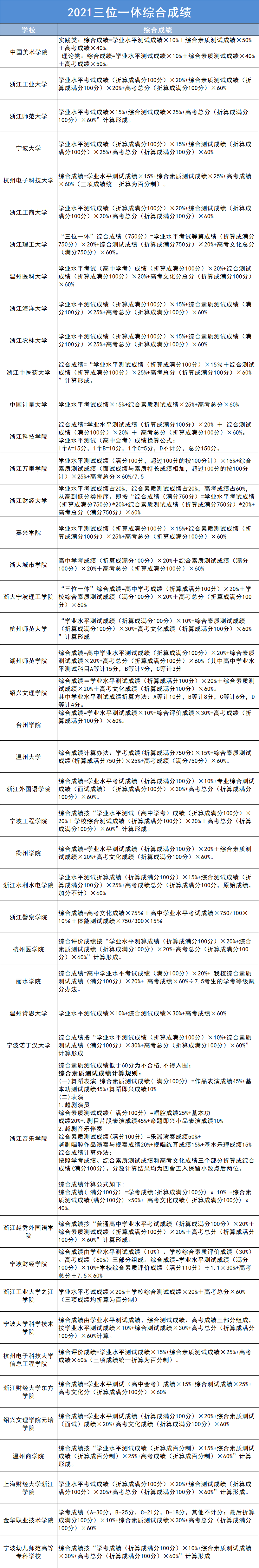关注 浙江学考结束 入围 三一 需要几个a 腾讯新闻