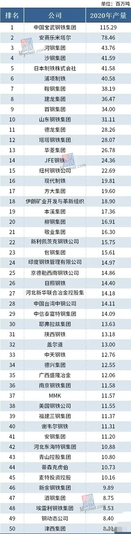 钢企排行榜_钢铁_东方财富网