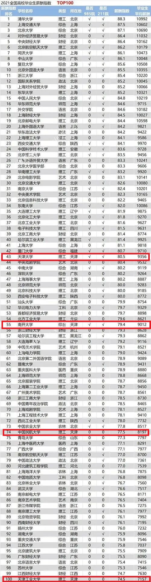 大学薪酬排行榜_香港留学|高校毕业生薪酬排行榜发布,这些港校专业让你钱途无量!(2)