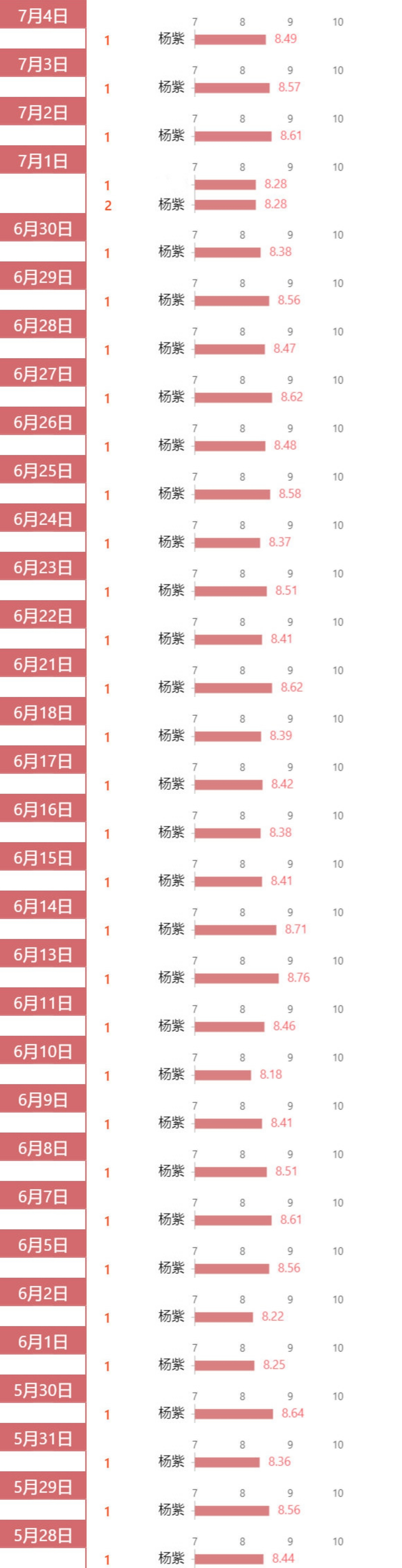 杨紫蝉联数据与品牌榜单top1 霸榜登顶成绩亮眼 全网搜