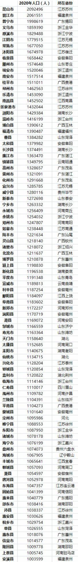 中国人口第一大县，拥有248万人口，常住人口却仅排第三位