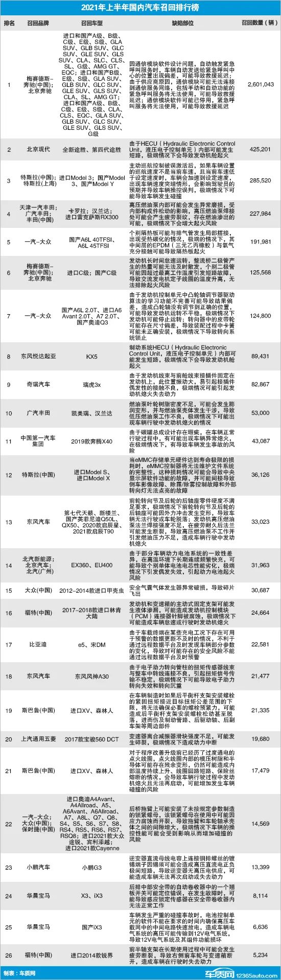 汽车召回排行_2021上半年国内汽车召回排行及热点回顾