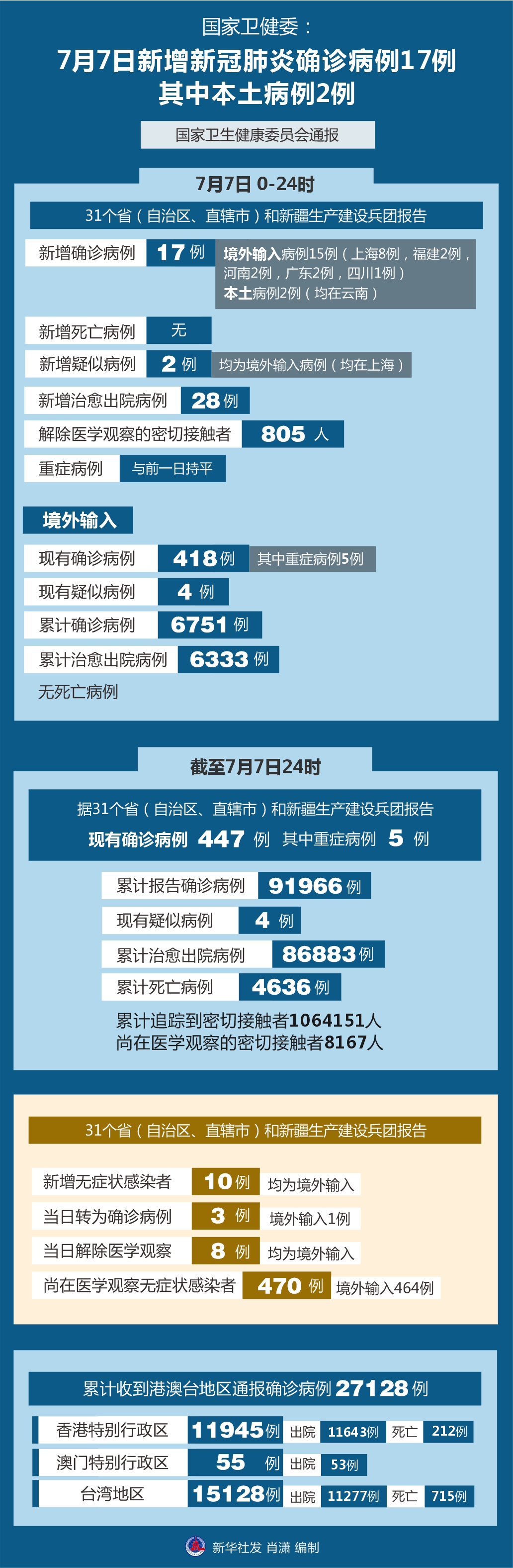 巴西疫情新增病例_北京昨日新增病例系此前確診病例女婿_江西新增1例