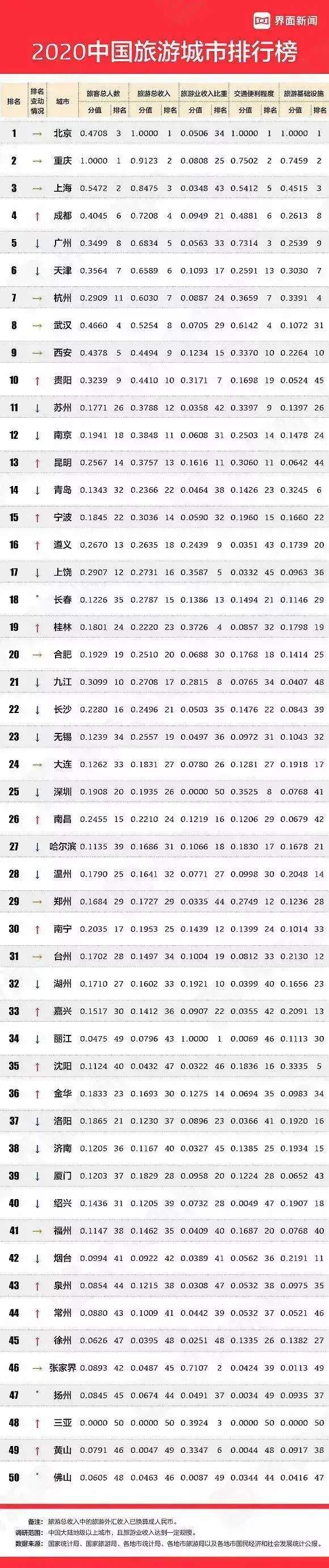 国内旅游排行榜_2021七八月适合国内旅游的地方78月份国内最佳旅游胜地排行榜