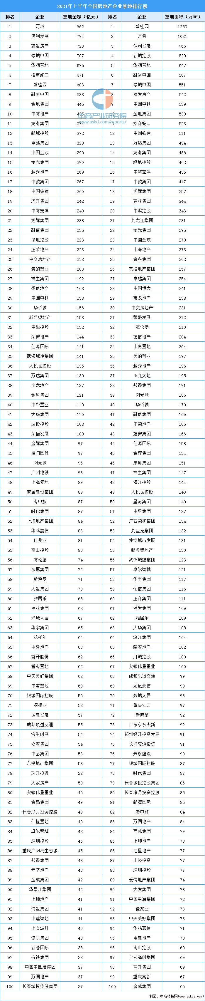 房产公司排行榜_2021年1-6月合肥房地产企业销售业绩排行榜(2)