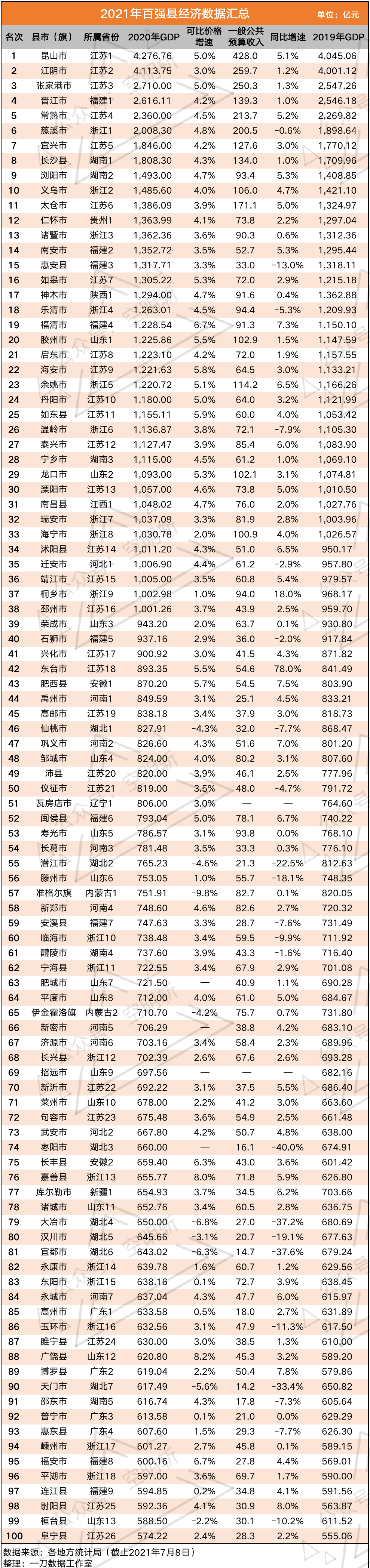 2021中國gdp百強縣出爐!神木排名第17名_騰訊新聞