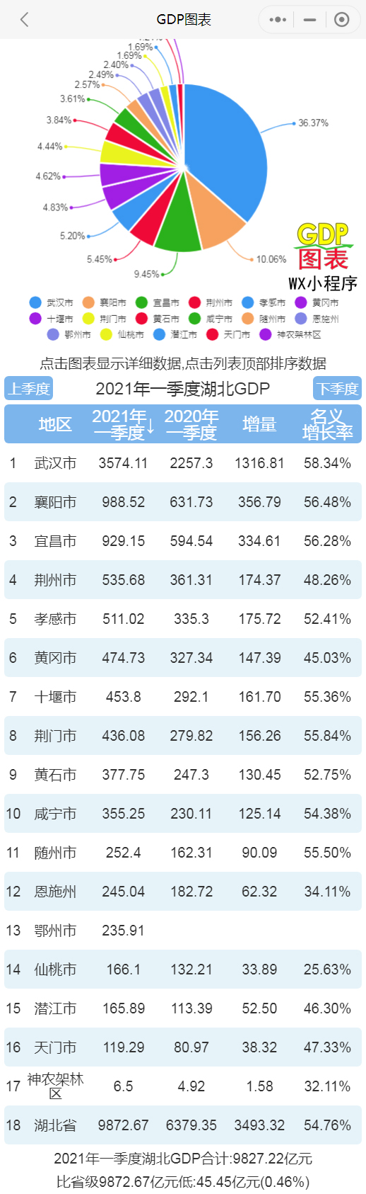 2021年各省一季度gdp_2021年一季度湖北各市州GDP武汉排名第一襄阳宜昌排名第二三