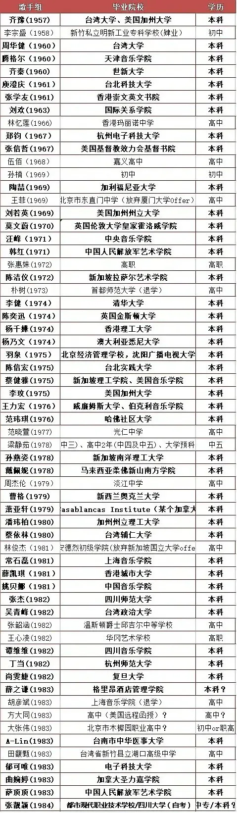 当然有一部分明星目前还在读,没毕业,所以学历信息暂未更新到在读院校