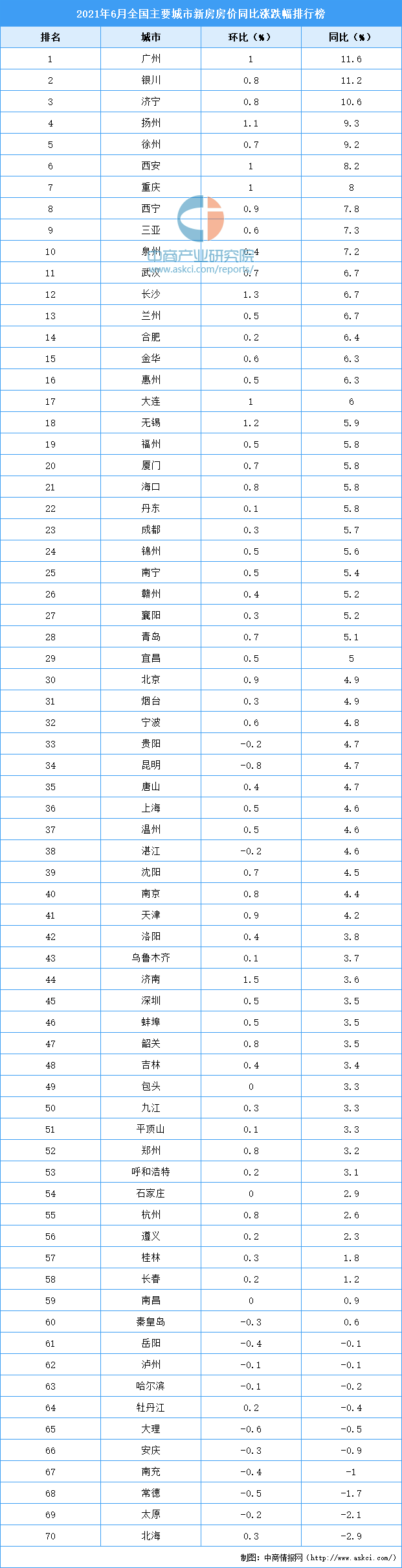 广州房价排行_2021年上半年新房房价涨跌排行榜:广州领涨全国银川位居第二(图)