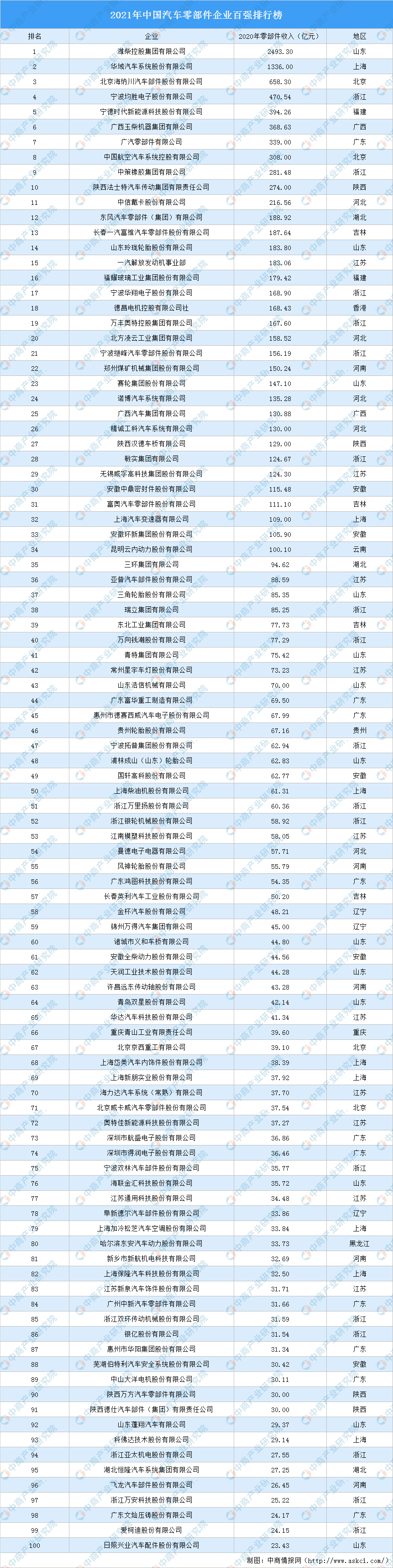 中国汽车公司排行_青特集团获中国汽车零部件企业百强称号排名居第41位
