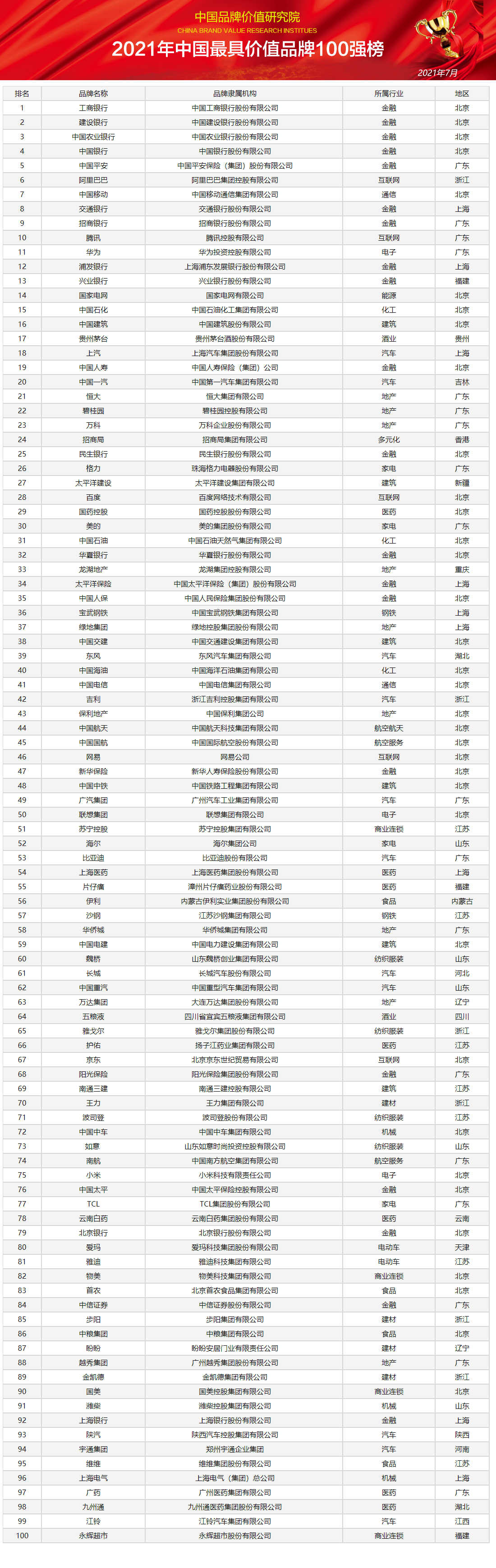 世界品牌价值排行榜_中国品牌价值100强排行:贵州茅台行业第二,海尔连续20年登顶!