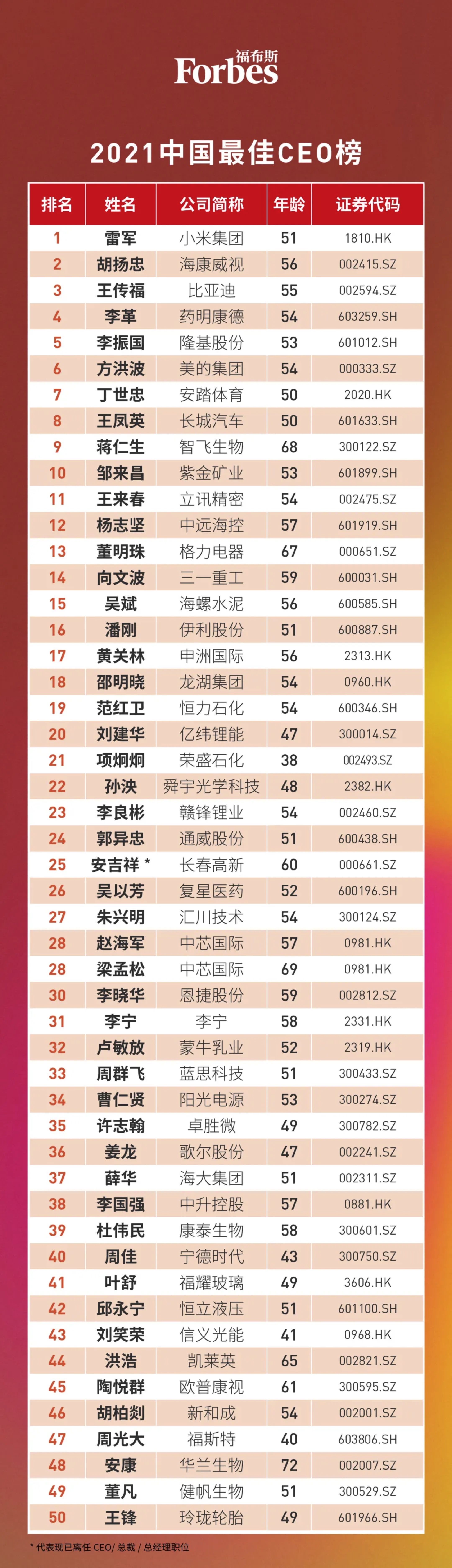 福布斯发布2021中国最佳ceo榜雷军胡扬忠王传福位列前三