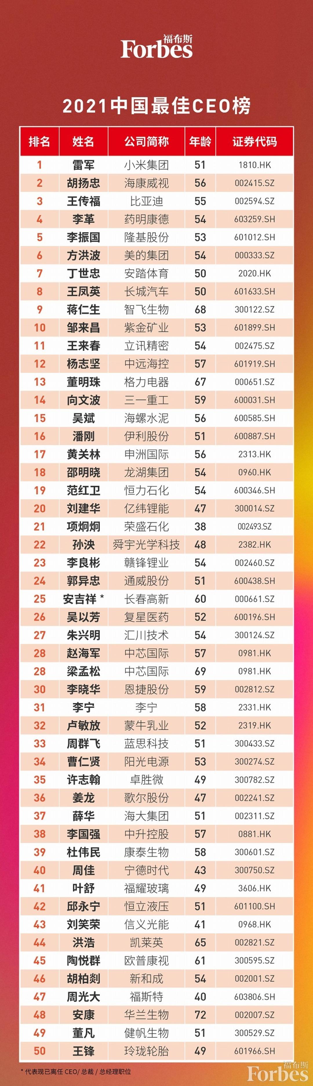 ceo排行榜_福布斯中国最佳CEO排行榜:雷军高居第一