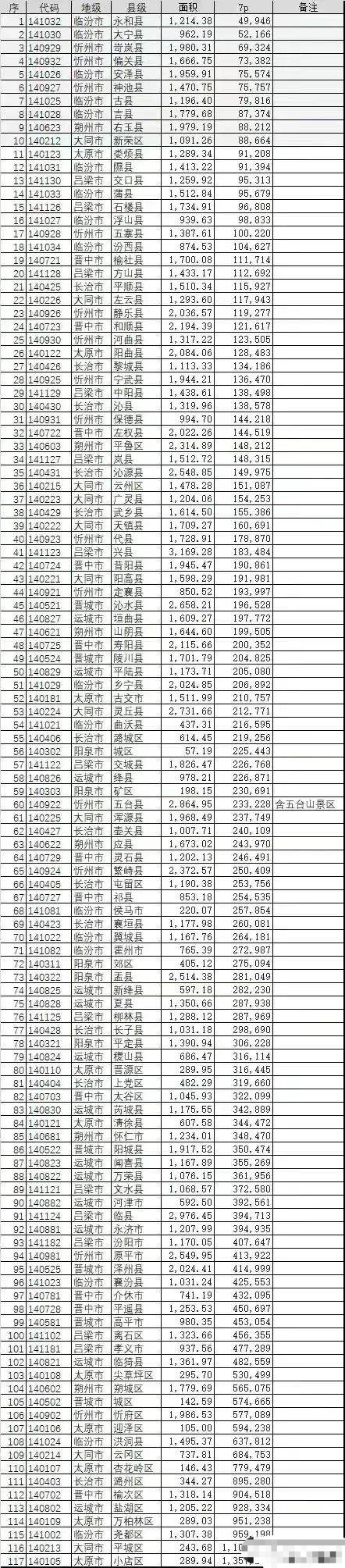 山西各县人口_山西这个县,是“舜帝故里”,人口不足24万,却拥有近50家足浴城