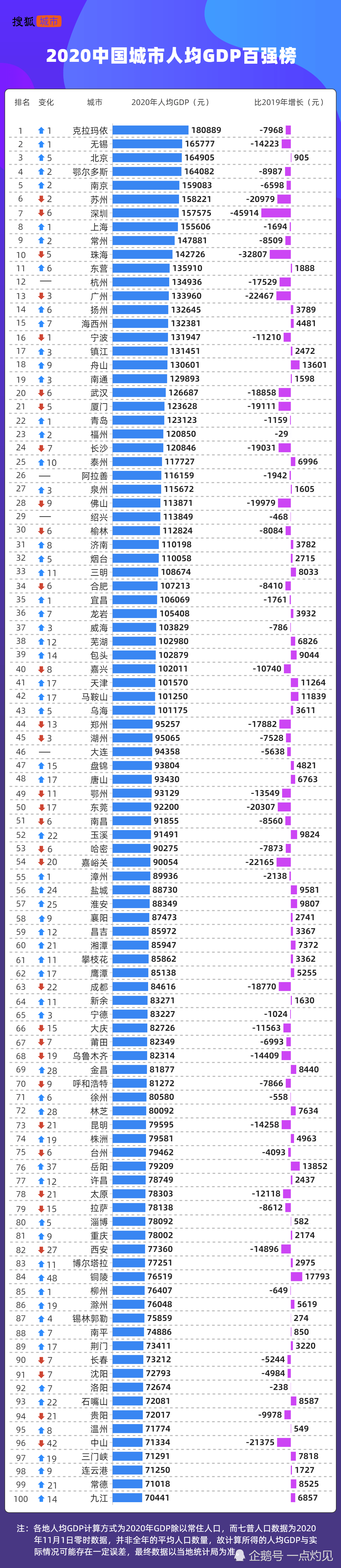 中国gdp人均与_2020中国人均GDP百强:深圳和上海未进前5,成都、重庆排60名之后