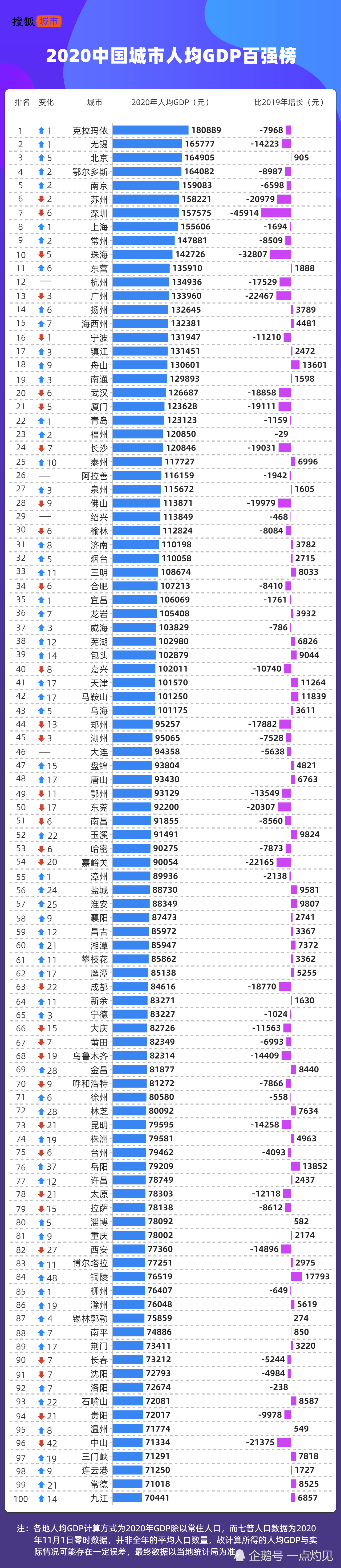人均gdp重庆_超1.2万亿,中国西南第一城上半年GDP增12%!经济水平不输新加坡