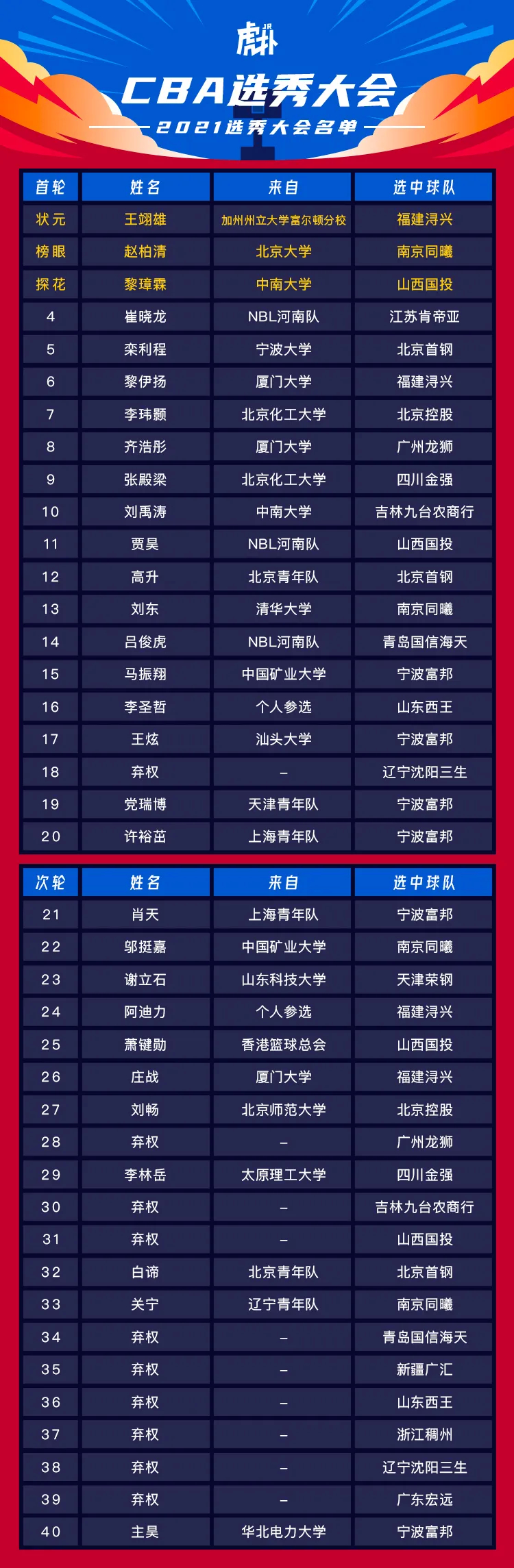 富邦 选秀大年！CBA选秀盘点及评价