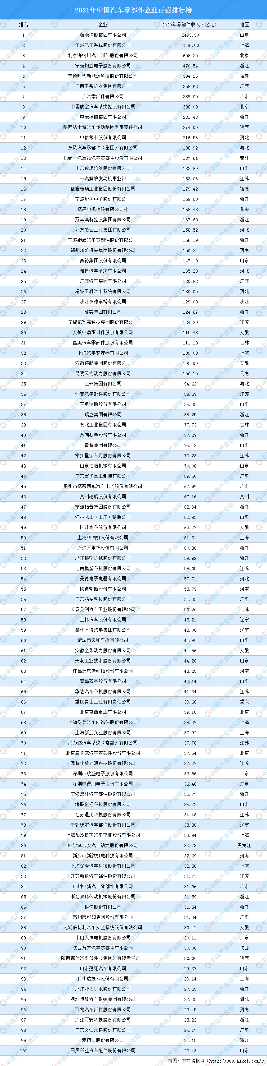 中国汽车企业排行榜_2021亚洲品牌500强排行榜(中国企业名单)