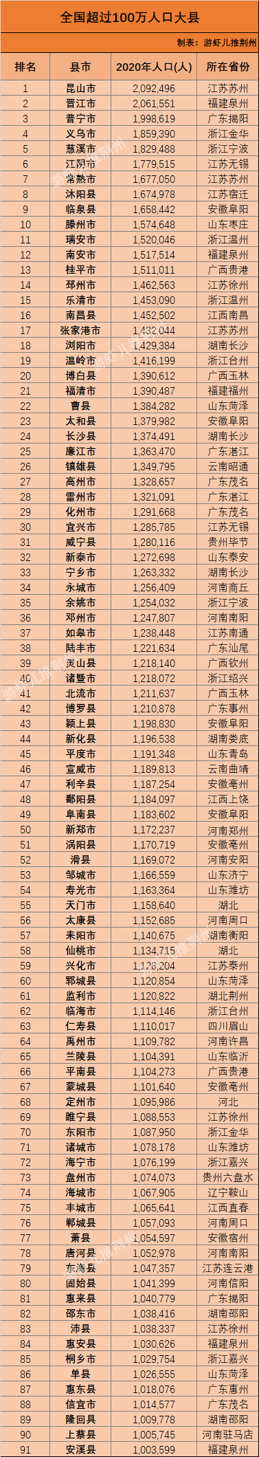 昆山人口流失_盐城人口大量流失,＂好人＂文胜功不可没