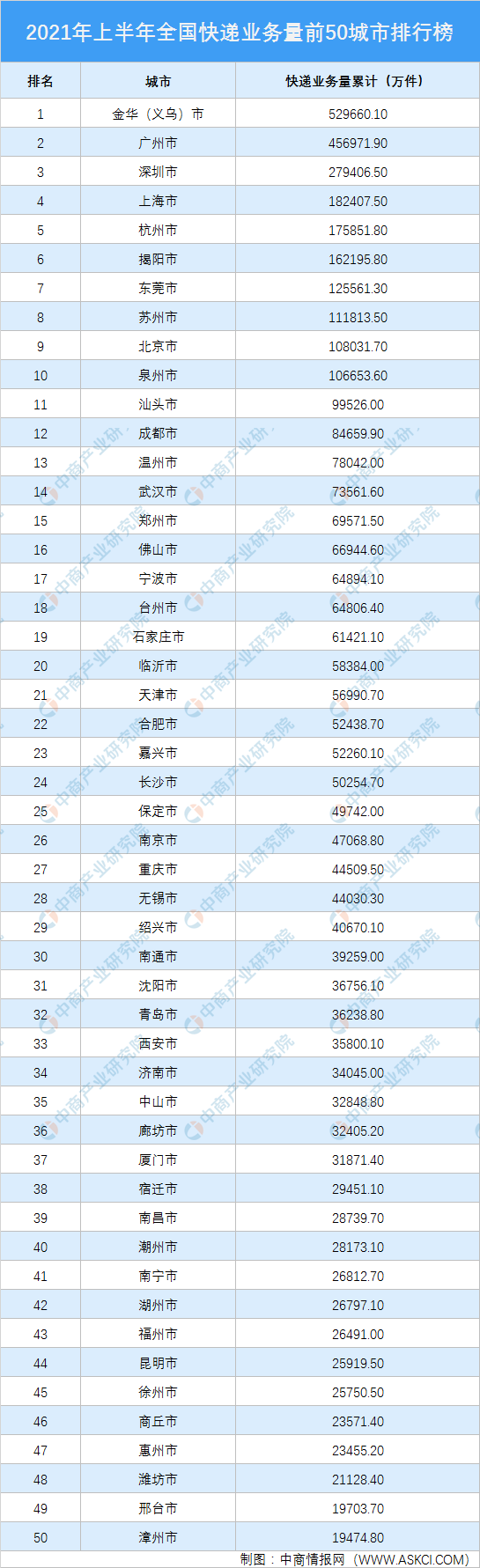 全国快递排行_全国排名第20位,给临沂快递点赞