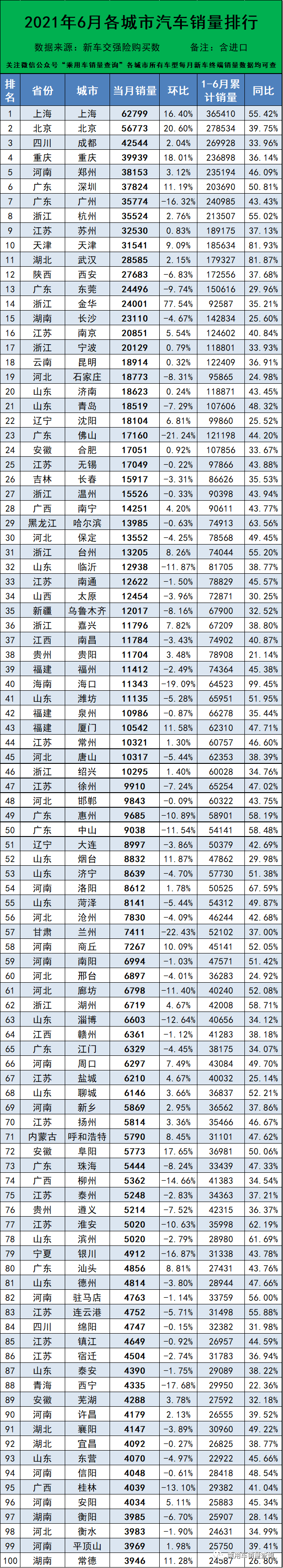 2021年6月全国分城市汽车销量排行榜