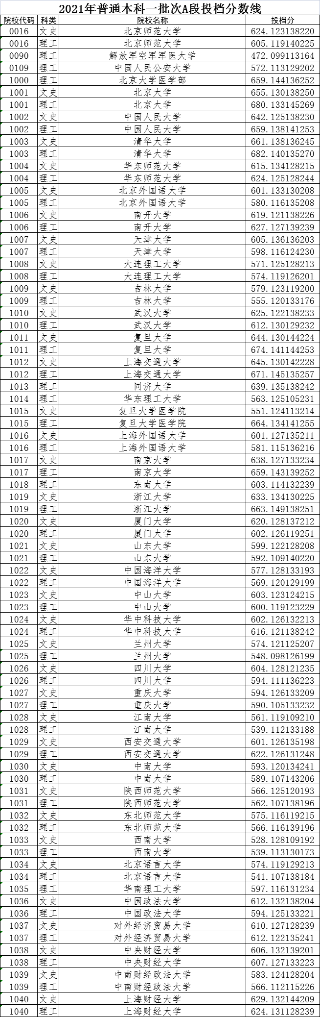 2021黑龍江高考本科一批a段錄取院校投檔分(文理科)