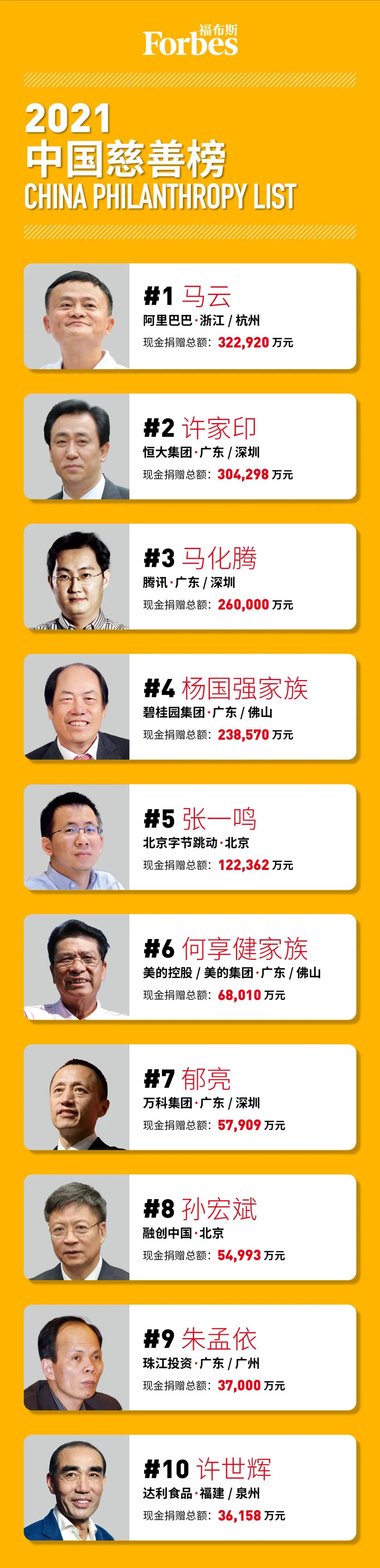 福布斯中国发布2021中国慈善榜马云登顶