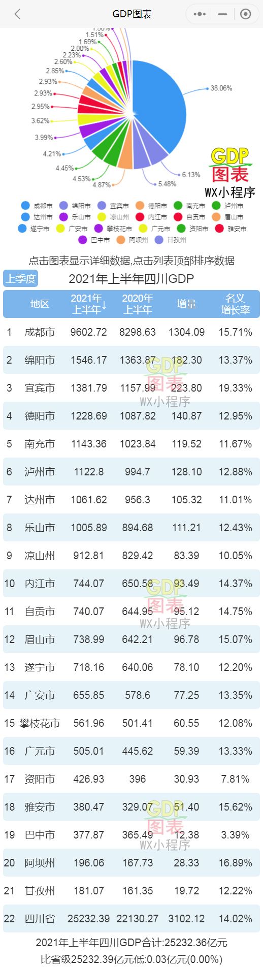 上半年gdp四川_上半年,四川民营经济增加值增速13.7%,超过GDP增速