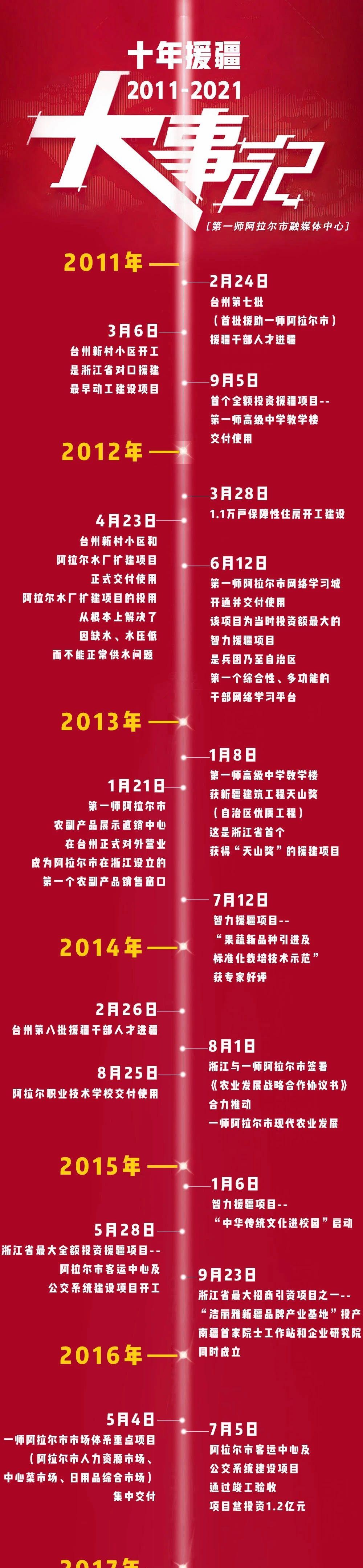 大事记丨台州援疆 脚步铿锵_腾讯新闻