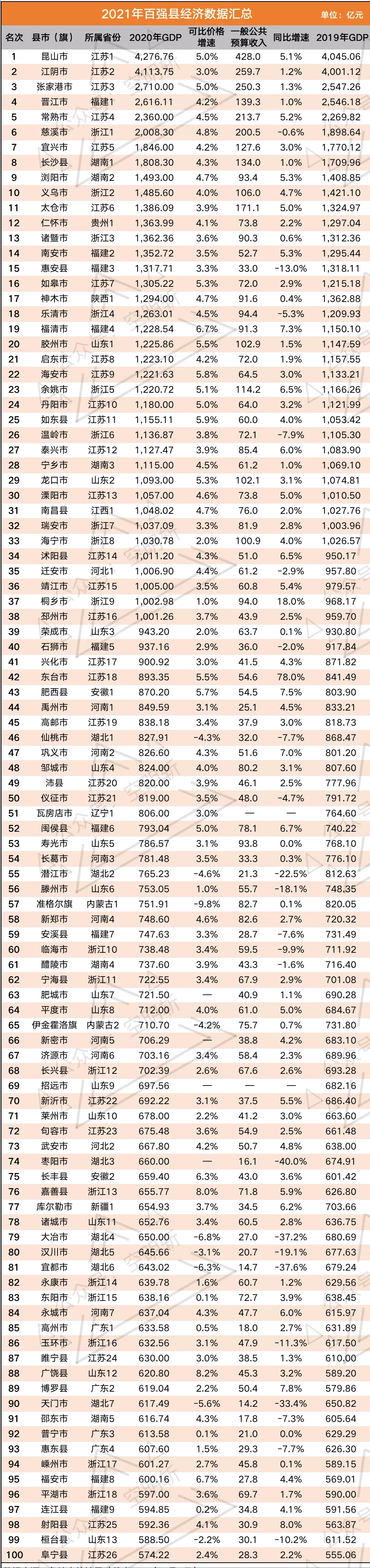 中国百强县排行榜_浏阳排名全省第一、全国第七!2021年全国县域旅游综合实力百强县出...