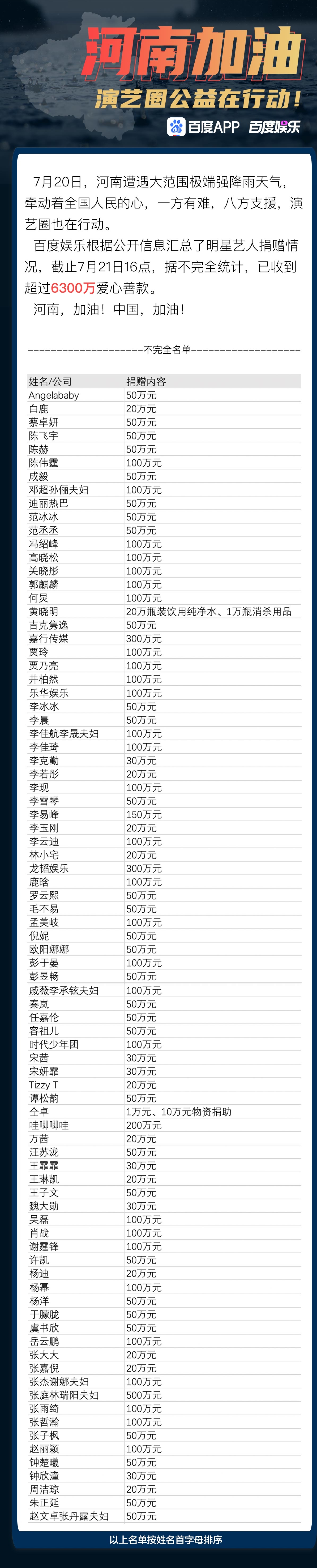 河南遭遇大范围强降雨,众明星捐款名录大部分合集