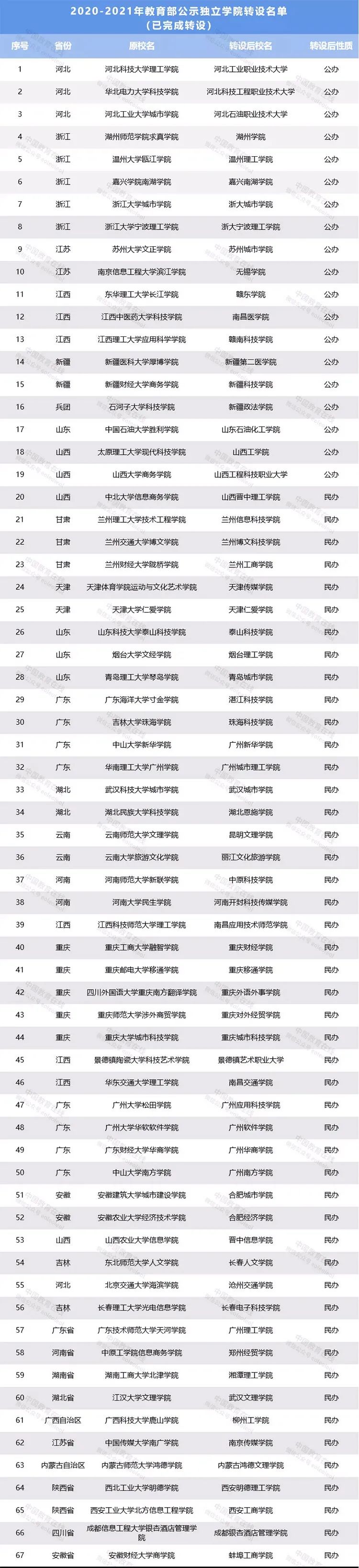 2021年陕西省二本志愿填报指南 一 独立院校转设 省内招生变化 招生限制 腾讯新闻