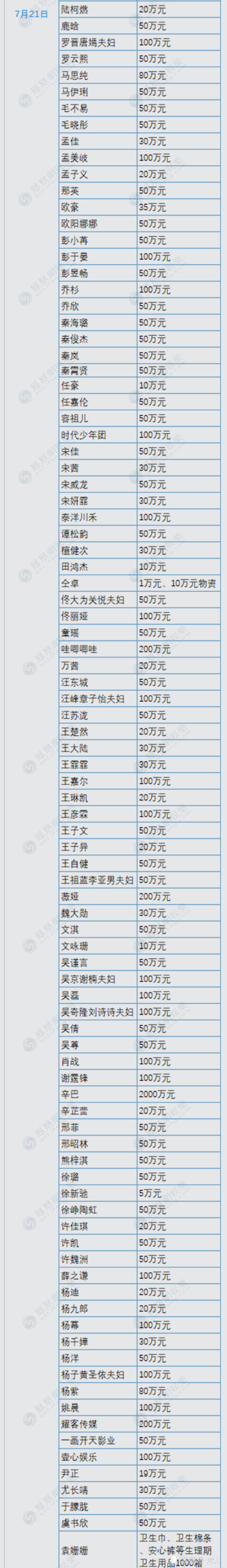 汶川地震明星捐款明细图片