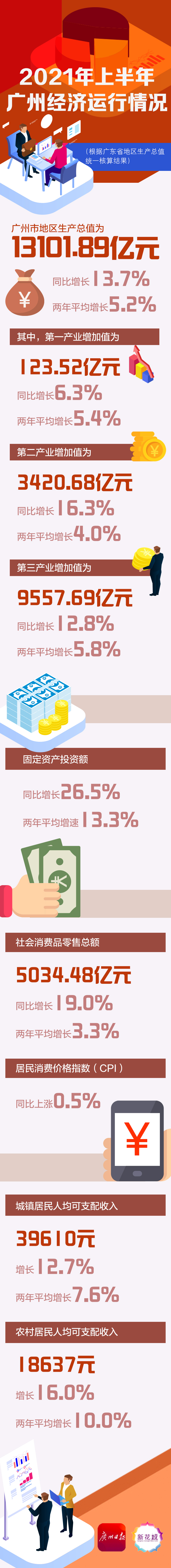2021广州人均gdp_2021各城GDP排名公布:深圳从第一跌至第五,江苏成最大“黑马”(2)