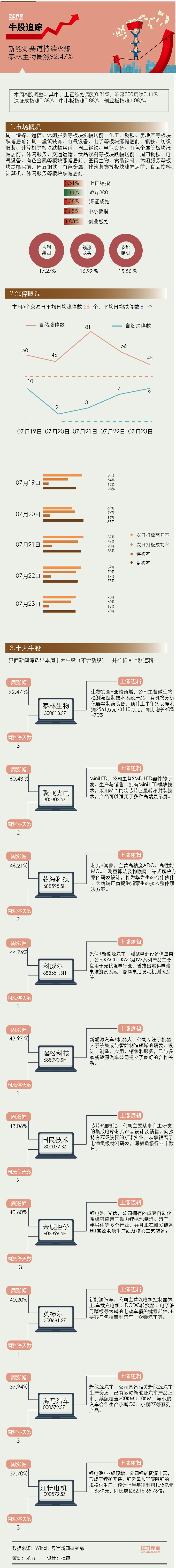 【一周牛股】新能源赛道持续火爆，泰林生物周涨92.47％