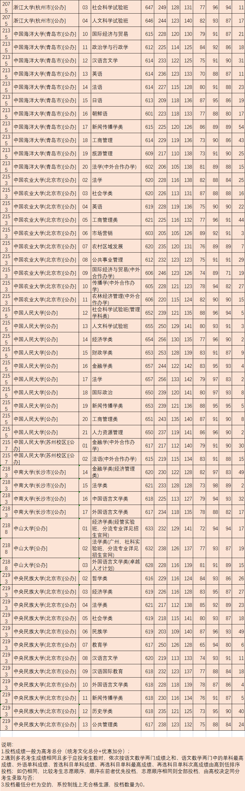河北省2021高考本科批投档线公布