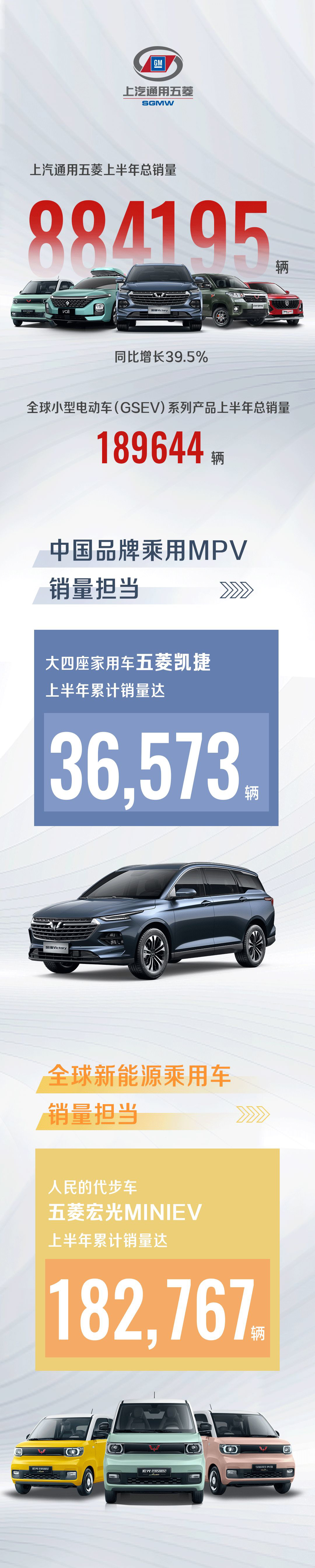 五菱宏光 MINIEV 今年上半年销量达 182767 辆