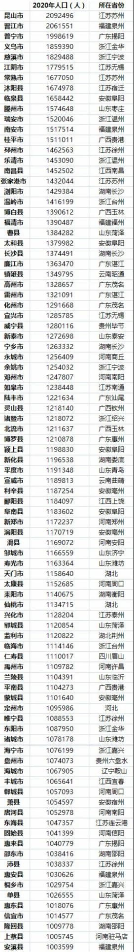 百万人口县_第七次人口普查全国百万人口大县汇总!(2)