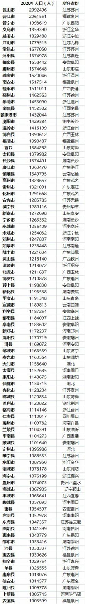 全国人口大县_中国人口最多的10大县!曹县第9,广西2个,安徽占了一半