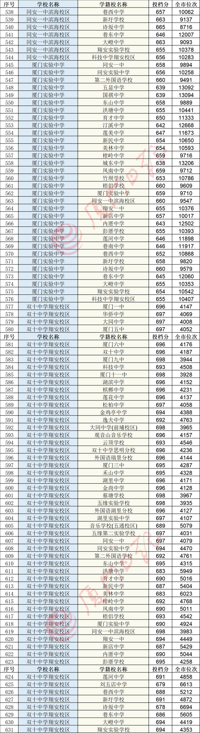 厦门高中录取分数线图片