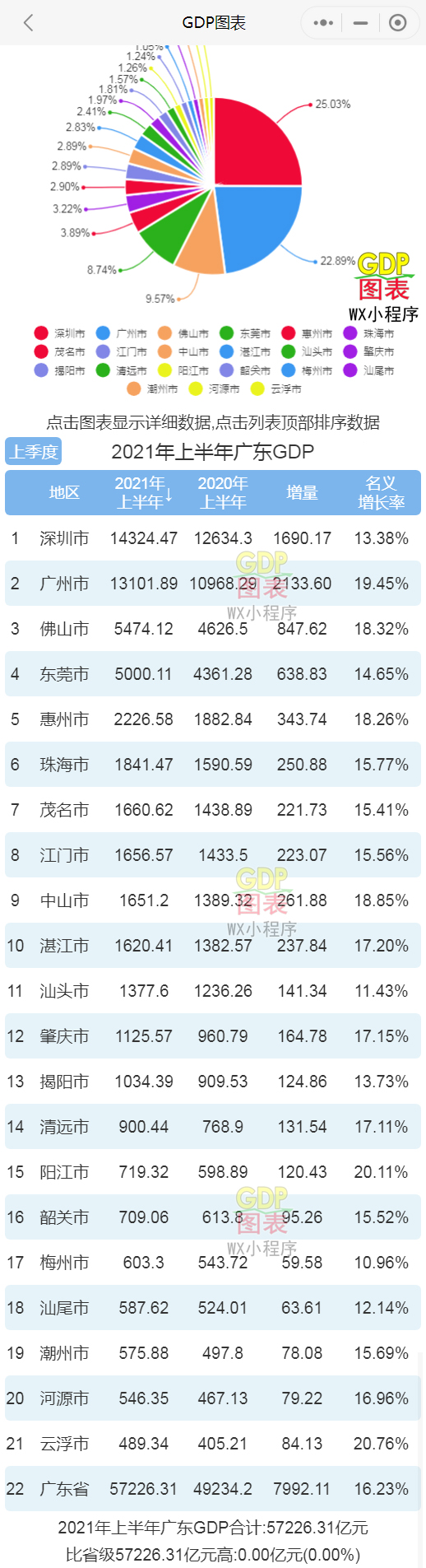 深圳2021gdp_2021各城GDP排名公布:深圳从第一跌至第五,江苏成最大“黑马”